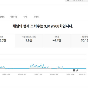 4.4만명 국내 시청자층 유튜브 채널