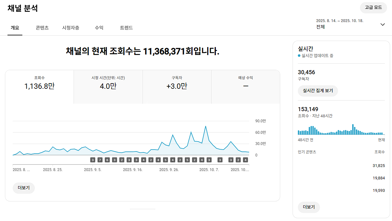 유튜브 시니어 채널 국내 구독자 3만명 판매--0