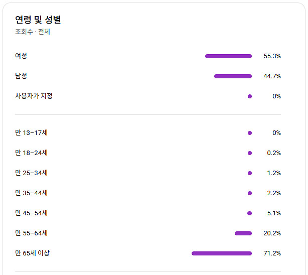 유튜브 시니어 채널 국내 구독자 3만명 판매--1