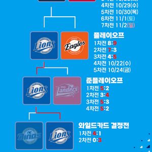 한국시리즈 5차전 한화 LG 1루 3루 2/4연석