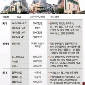 모든백화점 실적 판매 합니다 !