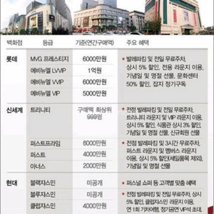 모든백화점 실적 판매 합니다 !