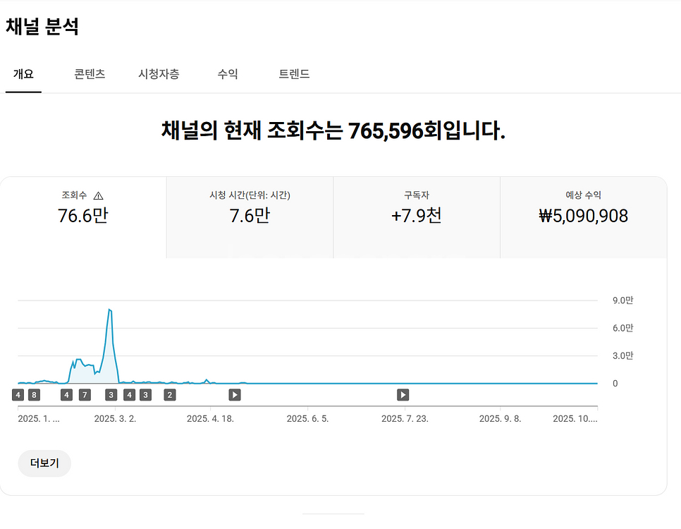 7800명 미국 시청자층 수익 활성화 유튜브 채널--0