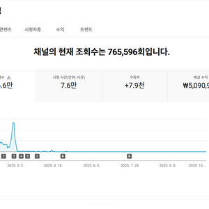 7800명 미국 시청자층 수익 활성화 유튜브 채널