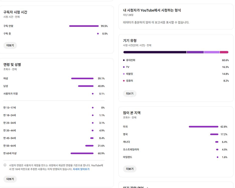 7800명 미국 시청자층 수익 활성화 유튜브 채널--1