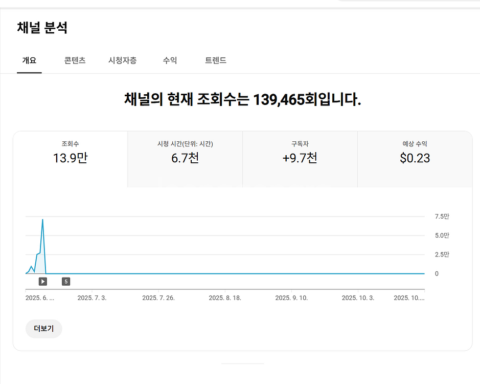 9.6천명 쿠파스 수익 유튜브 채널--0