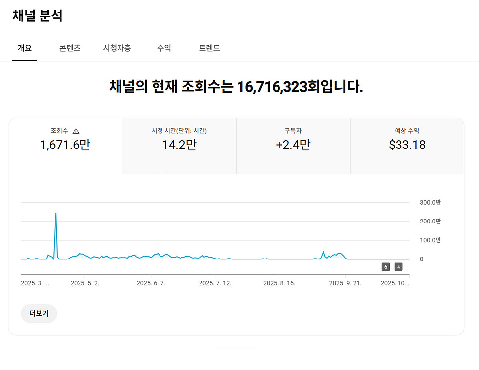 2.3만명 국내 시청자층 쿠파스, 수익 유튜브 채널--0