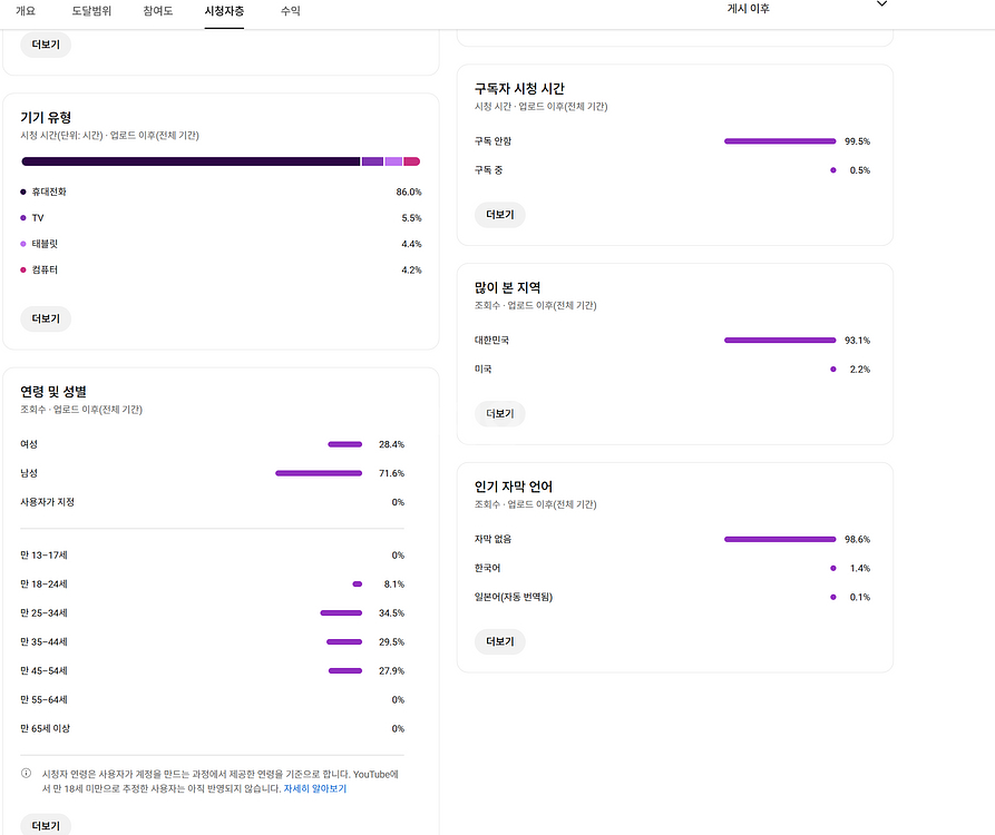2.3만명 국내 시청자층 쿠파스, 수익 유튜브 채널--1