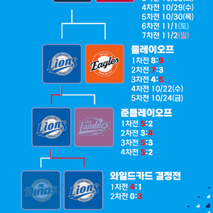 한국시리즈 5차전 한화 LG 1루 3루 1-4연석