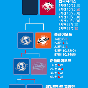 한국시리즈 KS 5차전 한화 LG 1루 내야 2-4연석