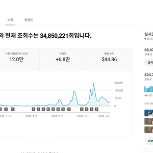 6.8만명 48시간 조회수 매우 높은 쿠파스, 수익 유튜브 채널