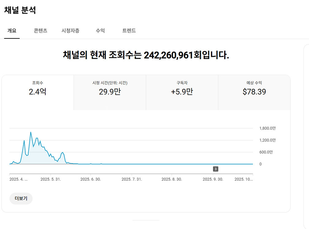5.8만명 수익 활성화 쿠파스 유튜브 채널--0