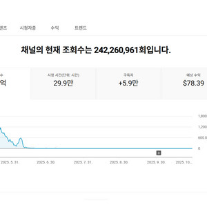 5.8만명 수익 활성화 쿠파스 유튜브 채널