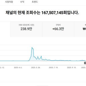 66만명 국내 시청자층 쿠파스 유튜브 채널