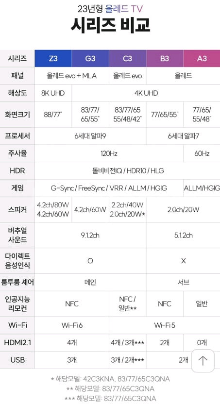 LG 고급형 TV 65인치 OLED65G1KNA 팝니다--6