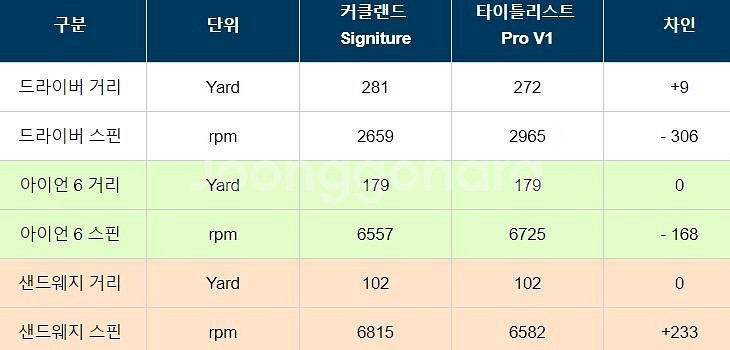 커클랜드 3피스 우레탄볼 A 로스트볼--4