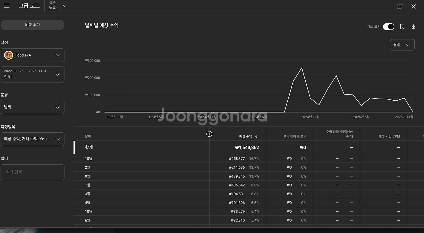 유튜브 채널 양도 합니다구독자 5만5천 명. (60만원)--1