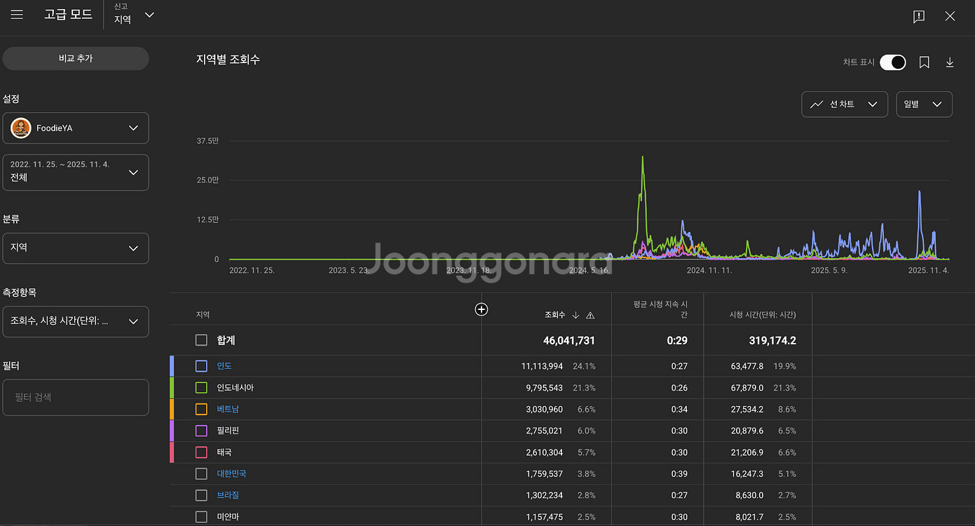 유튜브 채널 양도 합니다구독자 5만5천 명. (60만원)--2