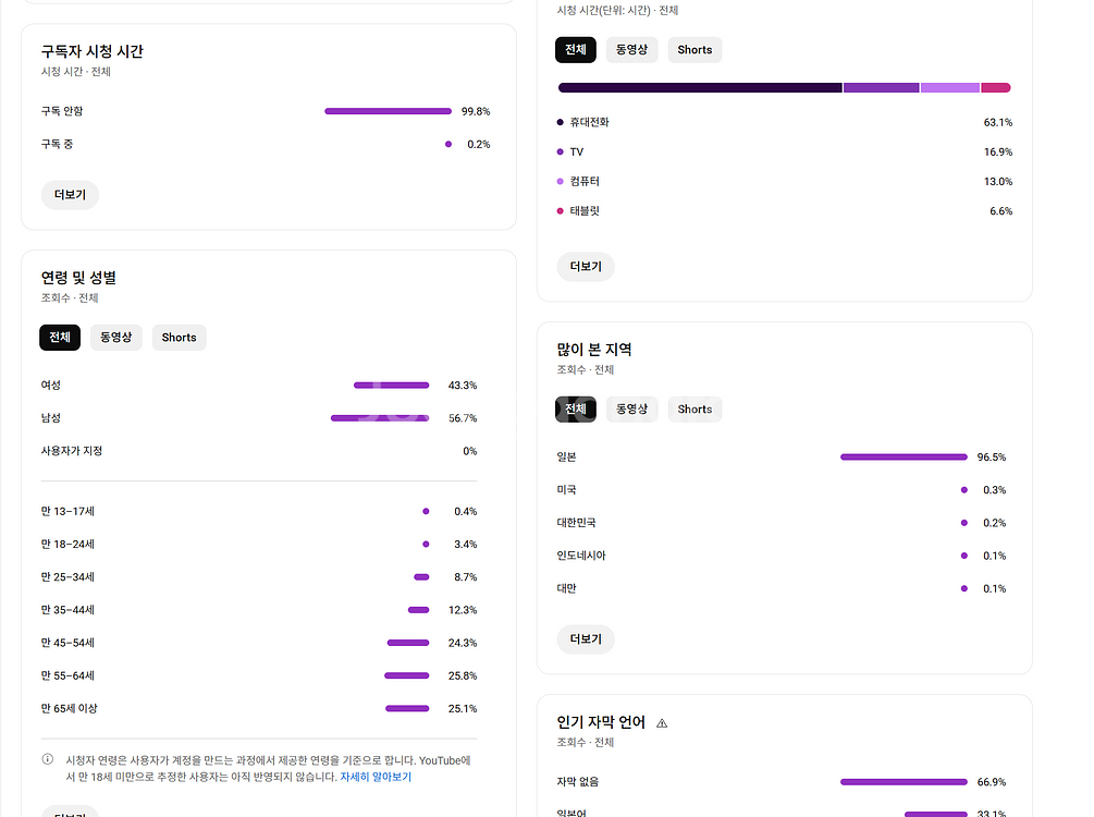 일본 수익 활성화 1700명 롱폼 유튜브 채널--1