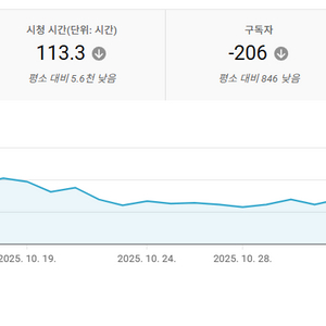 유튜브 채널 팔아요. 순수 국내 정치채널입니다. 10만명되기 직전인데 주식,코인에게 딱입니다