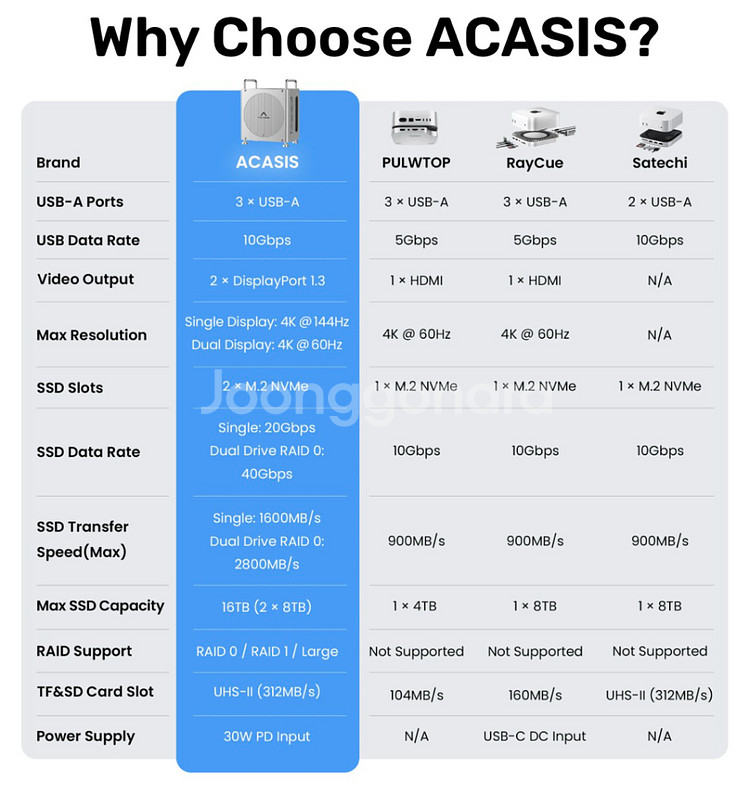 Acasis 맥미니 m4 허브 케이스 거치대 (40Gbps 듀얼 NVMe)--6