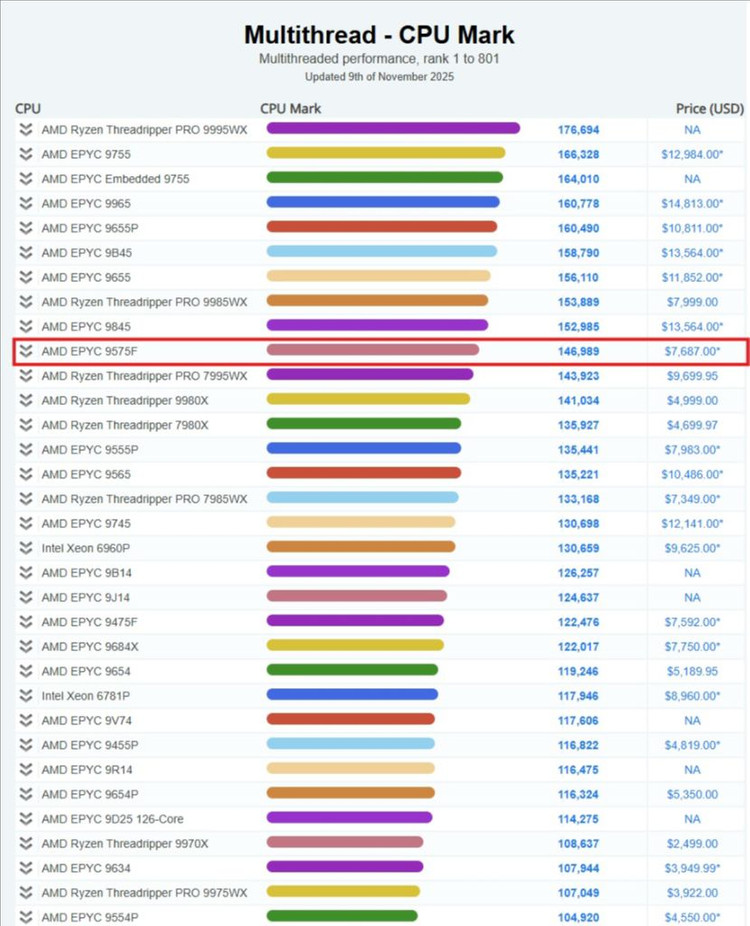 AMD Epyc 9575F 서버 CPU 이미지