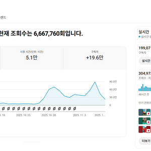 19.9만명 미국 시청자층 48시간 조회수 높은 유튜브 채널