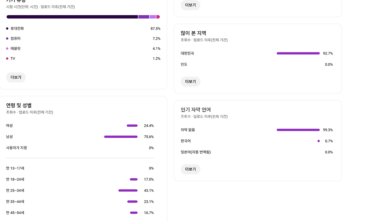 38만명 국내 시청자층 쿠파스 유튜브 채널--4