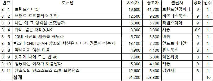 중고도서 10권 처분, 브랜드 비즈니스, 소설 자서전--1