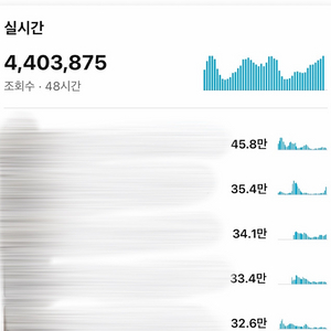 (한달수익 2천만원 예측) 유튜브 27만명 수익창출 국내 채널