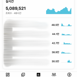 (한달 예상수익 2200만원 돌파) 유튜브 27만명 국내 수익창출 채널 쿠파스가능