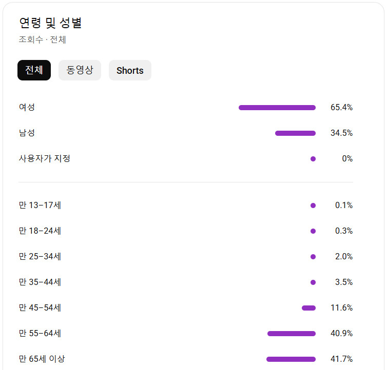 유튜브 시니어 롱폼 채널 국내 구독자 4.8만명 판매 (주식, 부동산 추천)--1