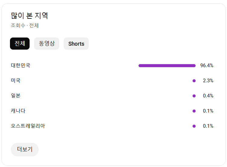 유튜브 시니어 롱폼 채널 국내 구독자 4.8만명 판매 (주식, 부동산 추천)--2