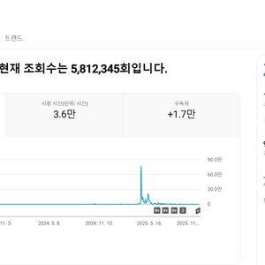 유튜브 채널 국내 구독자 1.7만명 판매 (주식, 코인 추천)