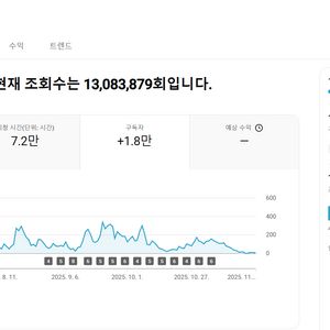 유튜브 시니어 채널 국내 구독자 1.8만명 판매 (1차 수익 창출)