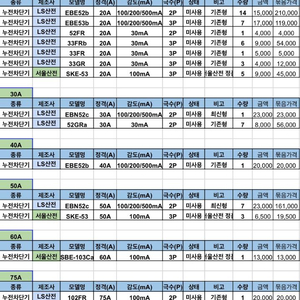 LS 누전차단기 미사용 재고(박스포함) 염가에 판매중입니다!