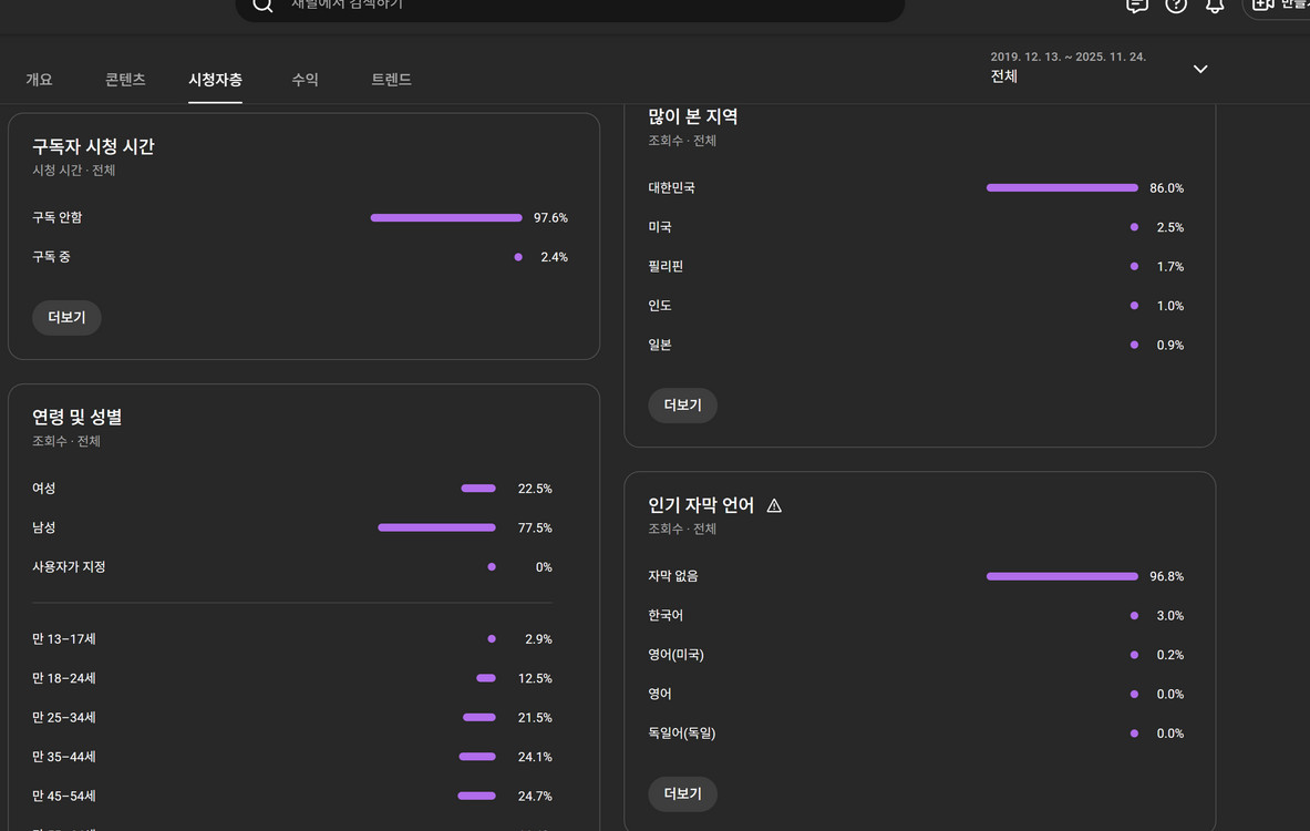 순수 국내 채널 수익창출O,쿠파스O 구독자212.000명 롱폼 채널 판매 합니다. 누적수익 404.600.000원--1