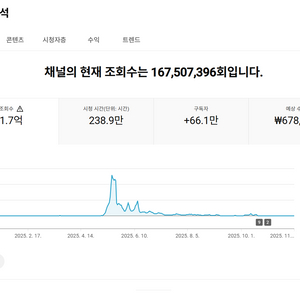 66만명 국내 시청자층 쿠파스 유튜브 채널