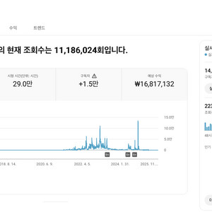 유튜브 수익 창출 채널 국내 구독자 1.4만명 판매