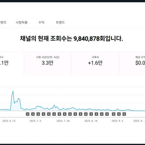 쿠팡 연계 가능 해외 유튜브 채널 1.6만명
