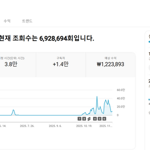 유튜브 정치 쇼츠 채널 국내 구독자 1.4만명 판매 (수익 창출)