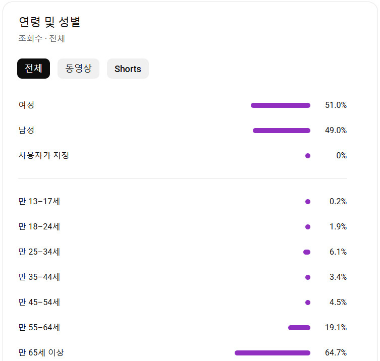 유튜브 정치 쇼츠 채널 국내 구독자 1.4만명 판매 (수익 창출)--1