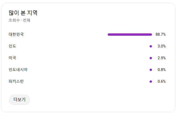 유튜브 정치 쇼츠 채널 국내 구독자 1.4만명 판매 (수익 창출)--2
