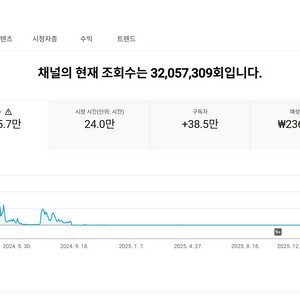 38만명 국내 시청자층 쿠파스 유튜브 채널