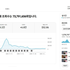 6.5만명 현재 조회수 매우 높은 쿠파스 유튜브 채널