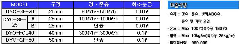 # DYO-GF-20#동양계기#유량계#오일미터# oval gear type#경유,벙커C유,#DYOGF-20# 이미지