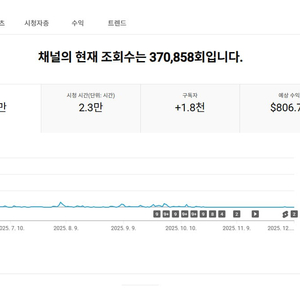 1800명 미국 시청자층 수익 활성화 유튜브 채널