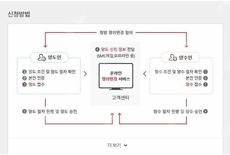 [15만원지원]SK인터넷 브로드밴드 인터넷+TV 1대 7개월 양도 이미지