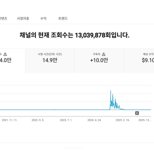 9만명 국내 시청자층 수익, 쿠파스 유튜브 채널