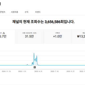 유튜브 시니어 롱폼 채널 국내 구독자 1만명 판매 (주식, 부동산 추천)